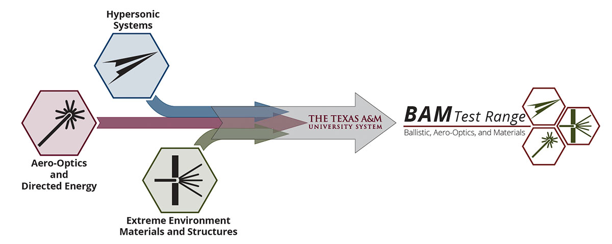 Graphic showing how Hypersonic Systems, Aero-optics and directed energy and Extreme Environment materials and structures combine together make up BAM test Range, Ballastic, Aero-optics, and materials.