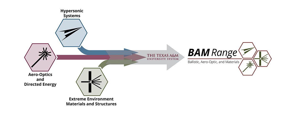 Graphic showing how Hypersonic Systems, Aero-optics and directed energy and Extreme Environment materials and structures combine together make up BAM test Range, Ballastic, Aero-optics, and materials.